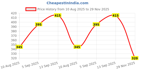 firstcry.com Babyhug Single Jersey Knit Full Sleeves Frill Detailing Frock with Bloomer Floral Print - Maroon babyhug Price History Graph from 10 Aug 2025 to 29 Nov 2025