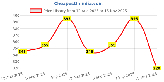 firstcry.com Babyhug Single Jersey Knit Full Sleeves Frill Detailing Frock with Bloomer Floral Print - Maroon babyhug Price History Graph from 12 Aug 2025 to 15 Nov 2025