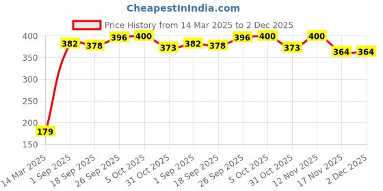 firstcry.com Babyhug Single Jersey Knit Full Sleeves Frock With Animals Print & Frill Detailing - Red babyhug Price History Graph from 14 Mar 2025 to 2 Dec 2025