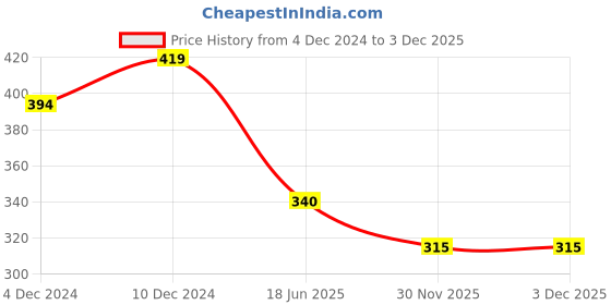 firstcry.com Babyhug Single Jersey Knit Full Sleeves Frock With Bloomer Floral Print & Frill Detailing- Navy babyhug Price History Graph from 4 Dec 2024 to 2 Dec 2025