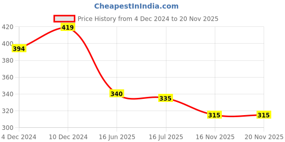 firstcry.com Babyhug Single Jersey Knit Full Sleeves Frock With Bloomer Floral Print & Frill Detailing- Navy babyhug Price History Graph from 4 Dec 2024 to 19 Nov 2025