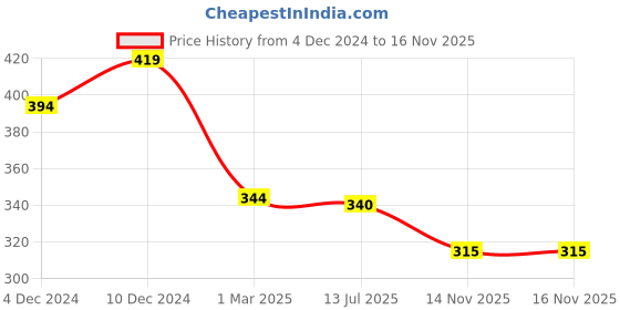 firstcry.com Babyhug Single Jersey Knit Full Sleeves Frock With Bloomer Floral Print & Frill Detailing- Navy babyhug Price History Graph from 4 Dec 2024 to 16 Nov 2025