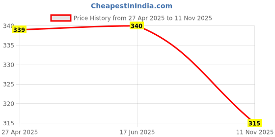 firstcry.com Babyhug Single Jersey Knit Full Sleeves Frock With Bloomer Floral Print & Frill Detailing- Navy babyhug Price History Graph from 27 Apr 2025 to 11 Nov 2025