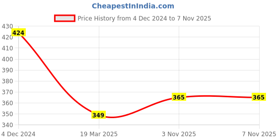 firstcry.com Babyhug Single Jersey Knit Full Sleeves Frock With Fruit Print & Bloomer - Blue babyhug Price History Graph from 4 Dec 2024 to 7 Nov 2025