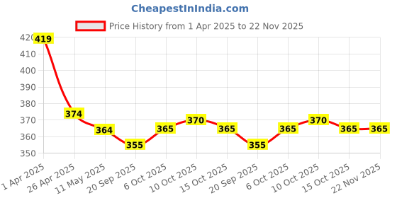 firstcry.com Babyhug Single Jersey Knit Full Sleeves Frock With Fruit Print & Bloomer - Blue babyhug Price History Graph from 1 Apr 2025 to 22 Nov 2025