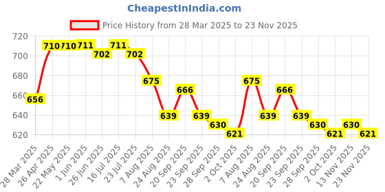 firstcry.com Babyhug Single Jersey Knit Full Sleeves Frocks With Stockings & Sling Bag Polka Dot Print - Mustard babyhug Price History Graph from 28 Mar 2025 to 23 Nov 2025