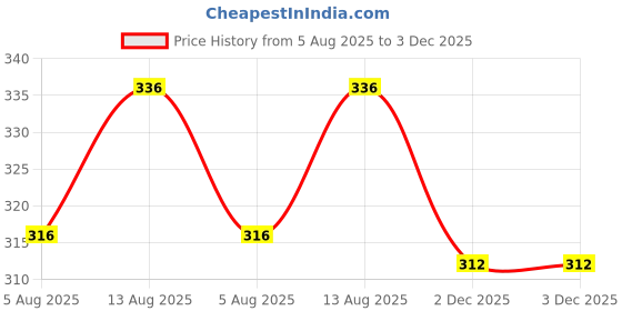 firstcry.com Babyhug Single Jersey Knit Full Sleeves Front Open Top & Trouser Set With Floral Print - White & Purple babyhug Price History Graph from 5 Aug 2025 to 2 Dec 2025
