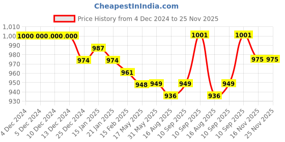 firstcry.com Babyhug Single Jersey Knit Full Sleeves Geometric Printed T-Shirt & Text Embroidered Dungaree - Navy Blue babyhug Price History Graph from 4 Dec 2024 to 25 Nov 2025
