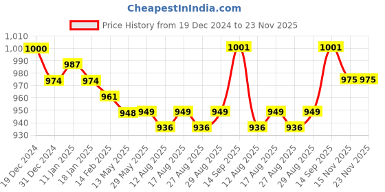 firstcry.com Babyhug Single Jersey Knit Full Sleeves Geometric Printed T-Shirt & Text Embroidered Dungaree - Navy Blue babyhug Price History Graph from 19 Dec 2024 to 23 Nov 2025