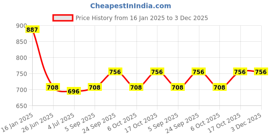 firstcry.com Babyhug Single Jersey Knit Full Sleeves Hooded Colour Block T-Shirt with Kangaroo Pocket & Lounge Pants Set Solid Colour - Navy babyhug Price History Graph from 16 Jan 2025 to 3 Dec 2025
