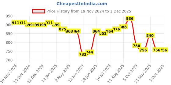 firstcry.com Babyhug Single Jersey Knit Full Sleeves Hooded Striped T-Shirt with Patch & Lounge Pant Set- Lime babyhug Price History Graph from 19 Nov 2024 to 30 Nov 2025