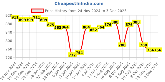firstcry.com Babyhug Single Jersey Knit Full Sleeves Hooded Striped T-Shirt with Patch & Lounge Pant Set- Lime babyhug Price History Graph from 24 Nov 2024 to 3 Dec 2025