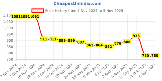 firstcry.com Babyhug Single Jersey Knit Full Sleeves Hooded T-Shirt with Kangaroo Pocket & Lounge Pants Set Text Print - White & Green babyhug Price History Graph from 7 Nov 2024 to 4 Nov 2025