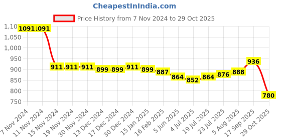 firstcry.com Babyhug Single Jersey Knit Full Sleeves Hooded T-Shirt with Kangaroo Pocket & Lounge Pants Set Text Print - White & Green babyhug Price History Graph from 7 Nov 2024 to 29 Oct 2025