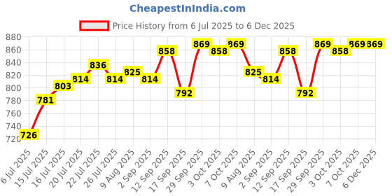 firstcry.com Babyhug Single Jersey Knit Full Sleeves Hooded Top With Lounge Pant Set With Floral Print - Green babyhug Price History Graph from 6 Jul 2025 to 5 Dec 2025