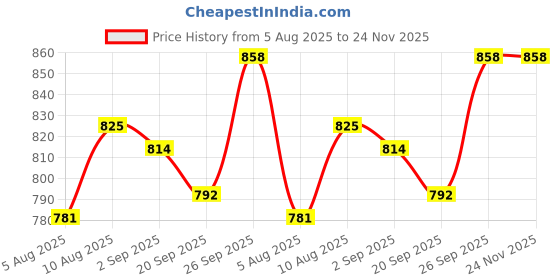 firstcry.com Babyhug Single Jersey Knit Full Sleeves Hooded Top With Lounge Pant Set With Floral Print - Green babyhug Price History Graph from 5 Aug 2025 to 24 Nov 2025