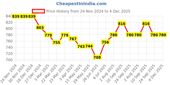 firstcry.com Babyhug Single Jersey Knit Full Sleeves Jacket & Floral Printed Frock - Green & White babyhug Price History Graph from 24 Nov 2024 to 3 Dec 2025
