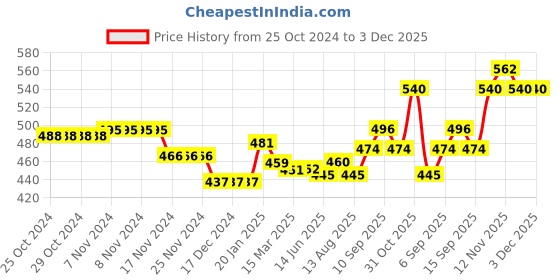 firstcry.com Babyhug Single Jersey Knit Full Sleeves Jumpsuit Floral Print - Red babyhug Price History Graph from 25 Oct 2024 to 3 Dec 2025