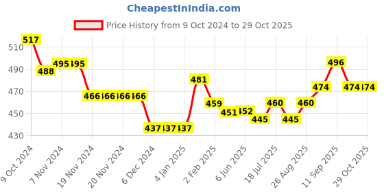 firstcry.com Babyhug Single Jersey Knit Full Sleeves Jumpsuit Floral Print - Red babyhug Price History Graph from 9 Oct 2024 to 29 Oct 2025