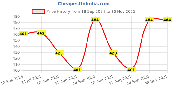 firstcry.com Babyhug Single Jersey Knit Full Sleeves Night Suit Animal Print - Yellow & Blue babyhug Price History Graph from 18 Sep 2024 to 26 Nov 2025