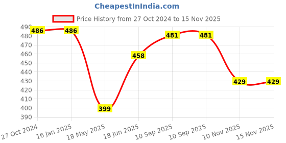 firstcry.com Babyhug Single Jersey Knit Full Sleeves Night Suit Jungle Animals Printed - Blue babyhug Price History Graph from 27 Oct 2024 to 15 Nov 2025