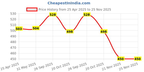 firstcry.com Babyhug Single Jersey Knit Full Sleeves Night Suit With Fruit Doodles Print - Yellow babyhug Price History Graph from 25 Apr 2025 to 25 Nov 2025