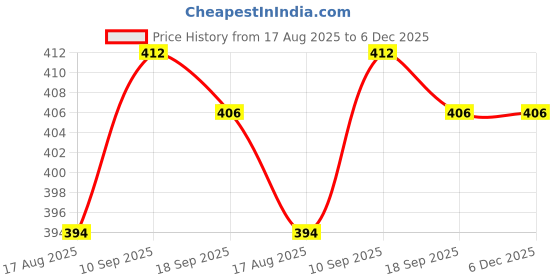 firstcry.com Babyhug Single Jersey Knit Full Sleeves Nightsuit With Animal Print & Stripes - Blue babyhug Price History Graph from 17 Aug 2025 to 6 Dec 2025