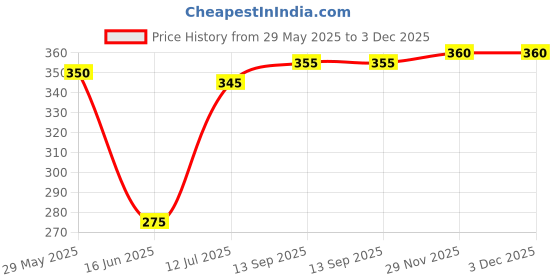 firstcry.com Babyhug Single Jersey Knit Full Sleeves Peter Pan Collar Frock With Rainbow & Text Print - Purple babyhug Price History Graph from 29 May 2025 to 3 Dec 2025