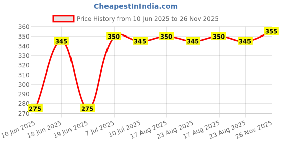 firstcry.com Babyhug Single Jersey Knit Full Sleeves Peter Pan Collar Frock With Rainbow & Text Print - Purple babyhug Price History Graph from 10 Jun 2025 to 26 Nov 2025
