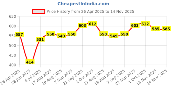 firstcry.com Babyhug Single Jersey Knit Full Sleeves Peter Pan Collared Teddy Printed Top & Leggings Set - Navy & Pink babyhug Price History Graph from 26 Apr 2025 to 13 Nov 2025