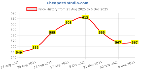 firstcry.com Babyhug Single Jersey Knit Full Sleeves Peter Pan Collared Teddy Printed Top & Leggings Set - Navy & Pink babyhug Price History Graph from 25 Aug 2025 to 5 Dec 2025