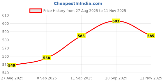 firstcry.com Babyhug Single Jersey Knit Full Sleeves Peter Pan Collared Teddy Printed Top & Leggings Set - Navy & Pink babyhug Price History Graph from 27 Aug 2025 to 11 Nov 2025