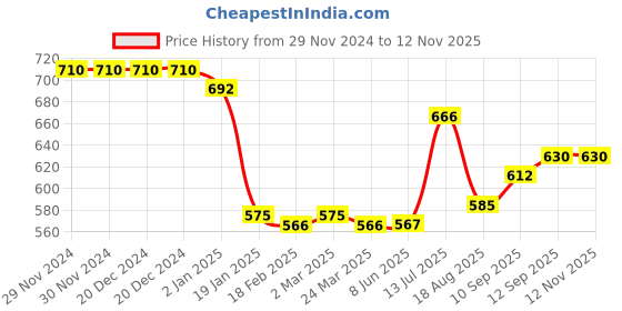 firstcry.com Babyhug Single Jersey Knit Full Sleeves Polka Dots & Floral Printed T-Shirt & Dungaree Set - Navy Blue babyhug Price History Graph from 29 Nov 2024 to 11 Nov 2025