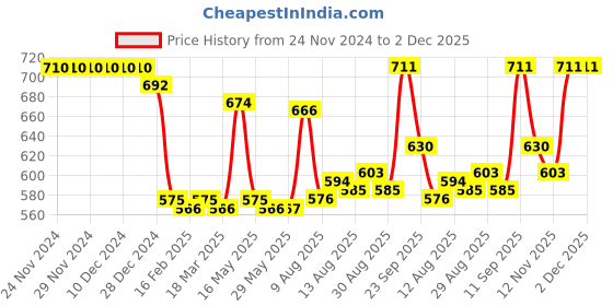 firstcry.com Babyhug Single Jersey Knit Full Sleeves Polka Dots & Floral Printed T-Shirt & Dungaree Set - Navy Blue babyhug Price History Graph from 24 Nov 2024 to 2 Dec 2025