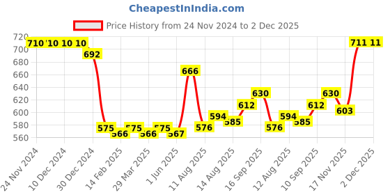 firstcry.com Babyhug Single Jersey Knit Full Sleeves Polka Dots & Floral Printed T-Shirt & Dungaree Set - Navy Blue babyhug Price History Graph from 24 Nov 2024 to 2 Dec 2025