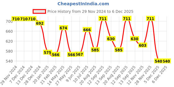 firstcry.com Babyhug Single Jersey Knit Full Sleeves Polka Dots & Floral Printed T-Shirt & Dungaree Set - Navy Blue babyhug Price History Graph from 29 Nov 2024 to 6 Dec 2025