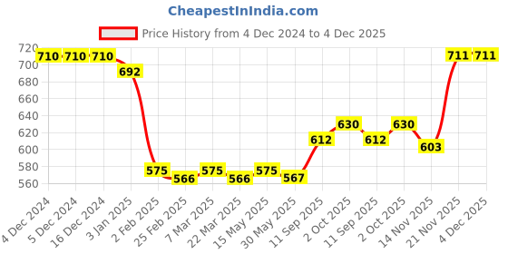 firstcry.com Babyhug Single Jersey Knit Full Sleeves Polka Dots & Floral Printed T-Shirt & Dungaree Set - Navy Blue babyhug Price History Graph from 4 Dec 2024 to 3 Dec 2025