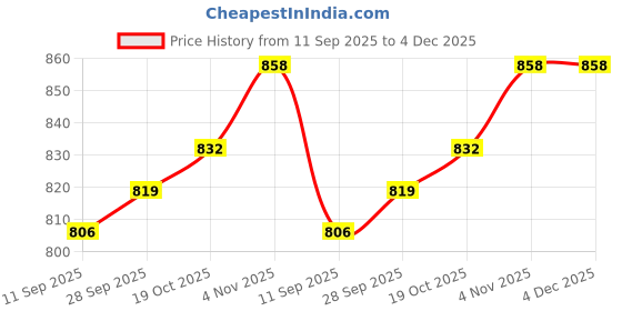 firstcry.com Babyhug Single Jersey Knit Full Sleeves Polo T-Shirt & Denim Jeans Set With Basketball Print - Red & Blue babyhug Price History Graph from 11 Sep 2025 to 4 Dec 2025