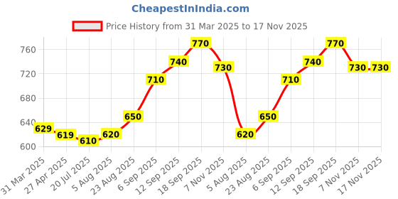 firstcry.com Babyhug Single Jersey Knit Full Sleeves Polo T-Shirt & Denim Jeans Set With Crocodile Print - Yellow & Blue babyhug Price History Graph from 31 Mar 2025 to 17 Nov 2025