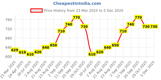 firstcry.com Babyhug Single Jersey Knit Full Sleeves Polo T-Shirt & Denim Jeans Set With Crocodile Print - Yellow & Blue babyhug Price History Graph from 23 Mar 2025 to 5 Dec 2025