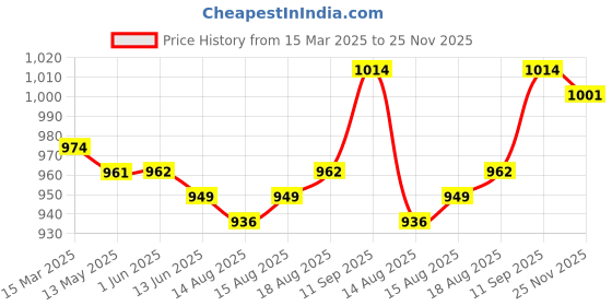 firstcry.com Babyhug Single Jersey Knit Full Sleeves Polo T-Shirt & Joggers Set with Skating Print - Red & Blue babyhug Price History Graph from 15 Mar 2025 to 25 Nov 2025