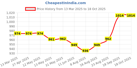 firstcry.com Babyhug Single Jersey Knit Full Sleeves Polo T-Shirt & Joggers Set with Skating Print - Red & Blue babyhug Price History Graph from 13 Mar 2025 to 18 Oct 2025