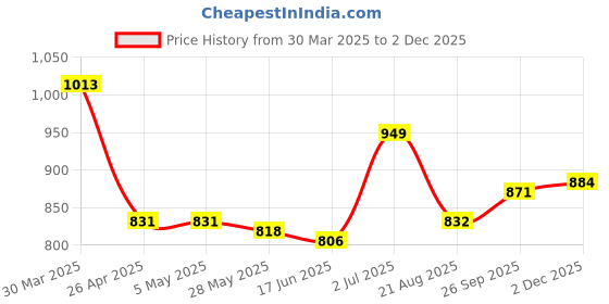 firstcry.com Babyhug Single Jersey Knit Full Sleeves Solid Color T-Shirt & Dungaree with Text Embroidery - Pink & Blue babyhug Price History Graph from 30 Mar 2025 to 2 Dec 2025