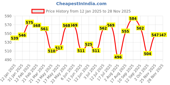firstcry.com Babyhug Single Jersey Knit Full Sleeves Solid Colour Frock With Stockings - Navy Blue babyhug Price History Graph from 12 Jan 2025 to 27 Nov 2025