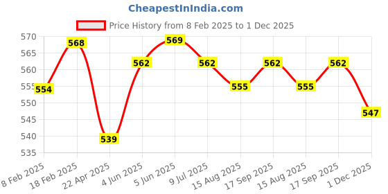 firstcry.com Babyhug Single Jersey Knit Full Sleeves Solid Colour Frock With Stockings - Navy Blue babyhug Price History Graph from 8 Feb 2025 to 1 Dec 2025