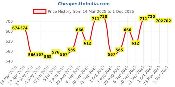 firstcry.com Babyhug Single Jersey Knit Full Sleeves Solid Colour Peter Pan Collared Top & Floral Printed Skirt - Pink & Blue babyhug Price History Graph from 14 Mar 2025 to 1 Dec 2025