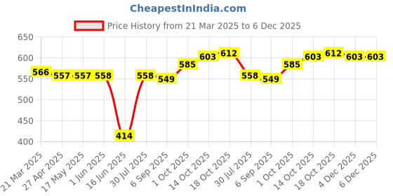 firstcry.com Babyhug Single Jersey Knit Full Sleeves Solid Colour Top & Skirt With Floral Print - White & Navy Blue babyhug Price History Graph from 21 Mar 2025 to 6 Dec 2025