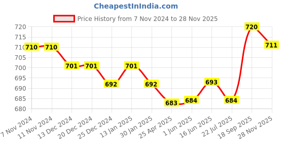 firstcry.com Babyhug Single Jersey Knit Full Sleeves Solid T-Shirt and Dungaree Set Floral Print - Blue Yellow & White babyhug Price History Graph from 7 Nov 2024 to 28 Nov 2025