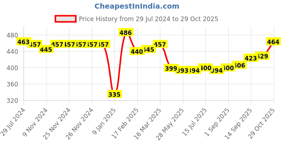 firstcry.com Babyhug Single Jersey Knit Full Sleeves Stars Printed Night Suit - Maroon babyhug Price History Graph from 29 Jul 2024 to 29 Oct 2025