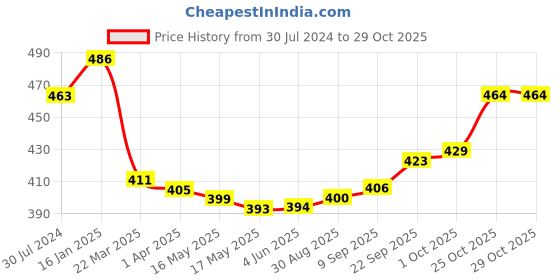firstcry.com Babyhug Single Jersey Knit Full Sleeves Stars Printed Night Suit - Maroon babyhug Price History Graph from 30 Jul 2024 to 29 Oct 2025